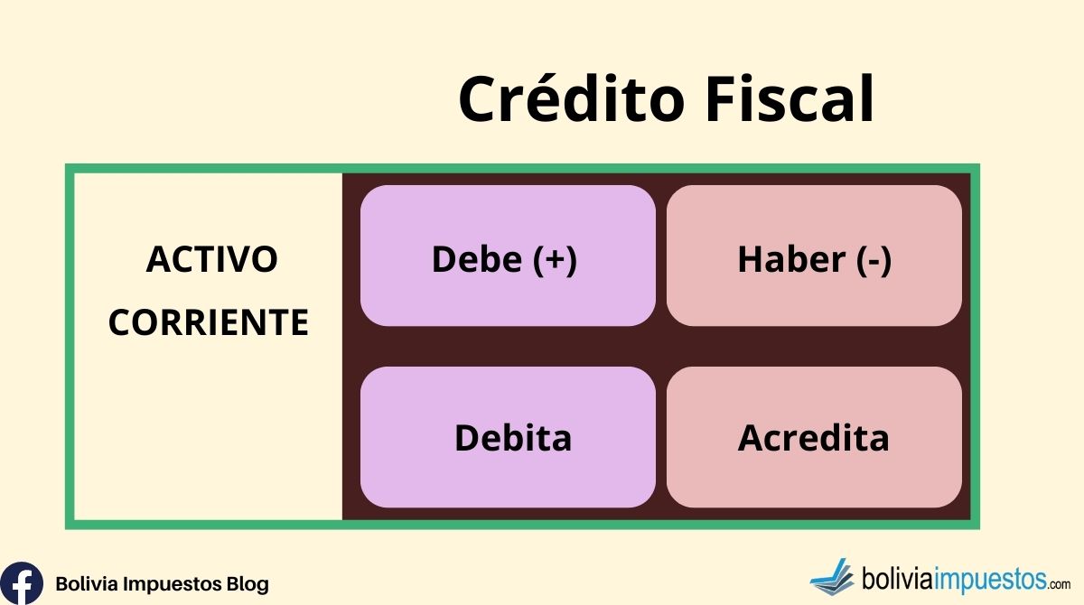 ¿El Crédito Fiscal es un Activo Exigible o Activo Diferido?